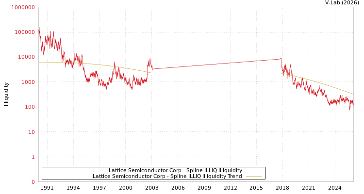graph of Lattice Semiconductor Corp ILLIQ-SMEM