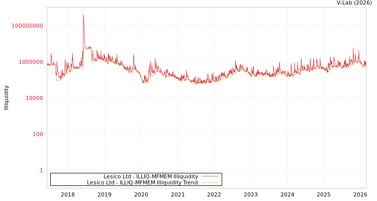 graph of Lesico Ltd ILLIQ-MFMEM