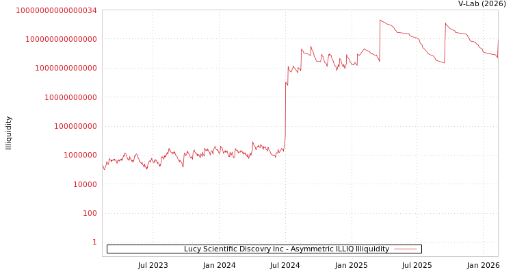graph of Lucy Scientific Discovry Inc ILLIQ-AMEM