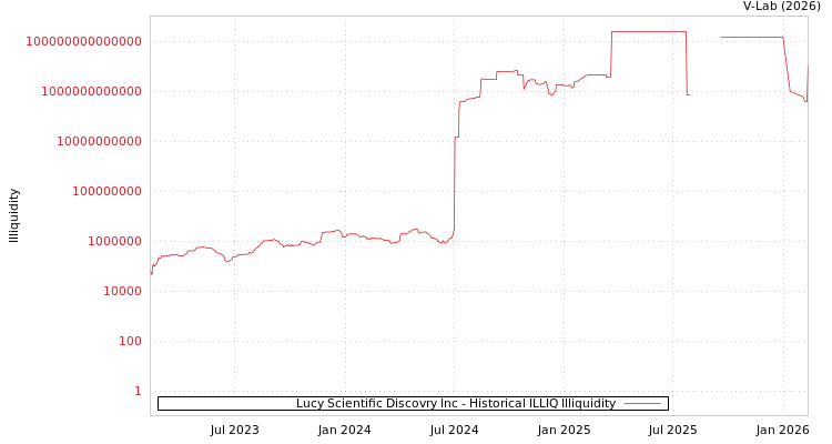 graph of Lucy Scientific Discovry Inc ILLIQ-HIST