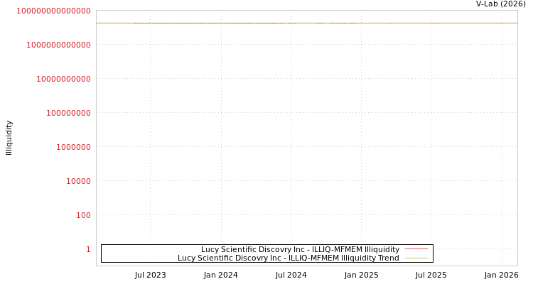 graph of Lucy Scientific Discovry Inc ILLIQ-MFMEM