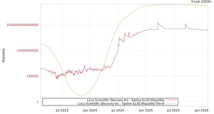 graph of Lucy Scientific Discovry Inc ILLIQ-SMEM