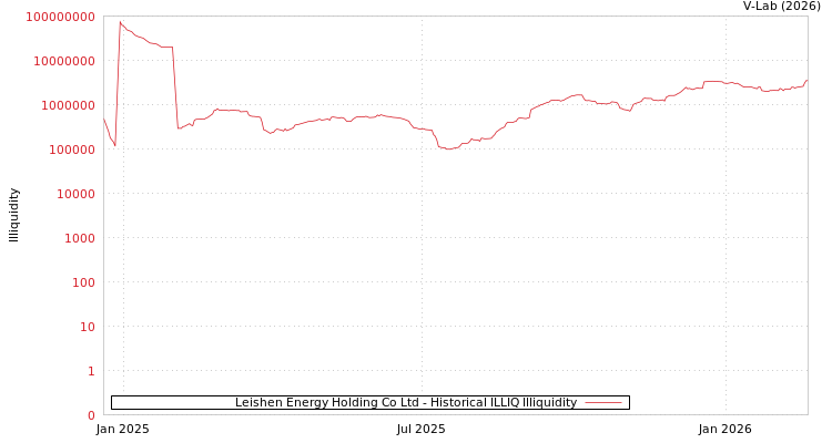 graph of Leishen Energy Holding Co Ltd ILLIQ-HIST