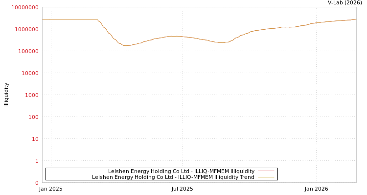 graph of Leishen Energy Holding Co Ltd ILLIQ-MFMEM