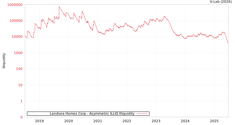 graph of Landsea Homes Corp ILLIQ-AMEM