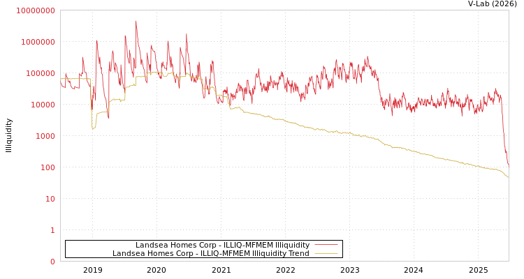 graph of Landsea Homes Corp ILLIQ-MFMEM