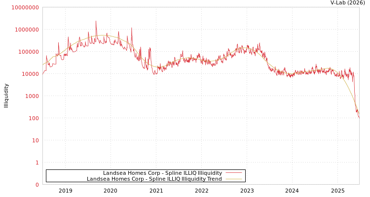 graph of Landsea Homes Corp ILLIQ-SMEM
