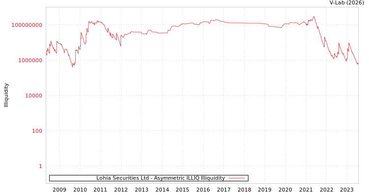 graph of Lohia Securities Ltd ILLIQ-AMEM