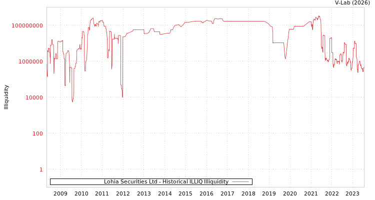 graph of Lohia Securities Ltd ILLIQ-HIST