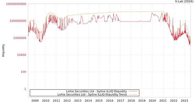 graph of Lohia Securities Ltd ILLIQ-SMEM