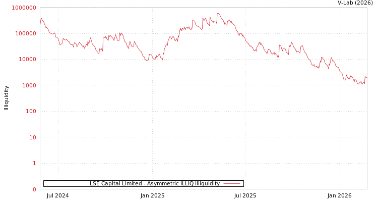 graph of LSE Capital Limited ILLIQ-AMEM