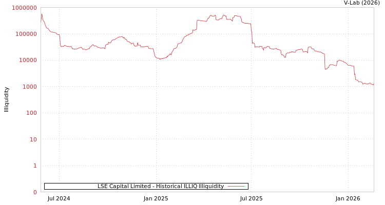 graph of LSE Capital Limited ILLIQ-HIST