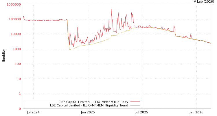 graph of LSE Capital Limited ILLIQ-MFMEM