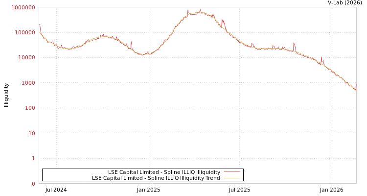 graph of LSE Capital Limited ILLIQ-SMEM