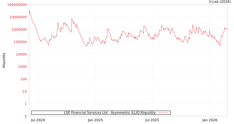 graph of LSE Financial Services Ltd ILLIQ-AMEM