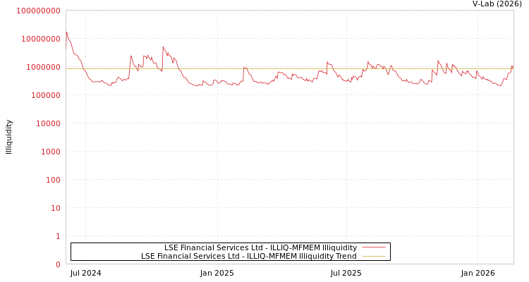 graph of LSE Financial Services Ltd ILLIQ-MFMEM