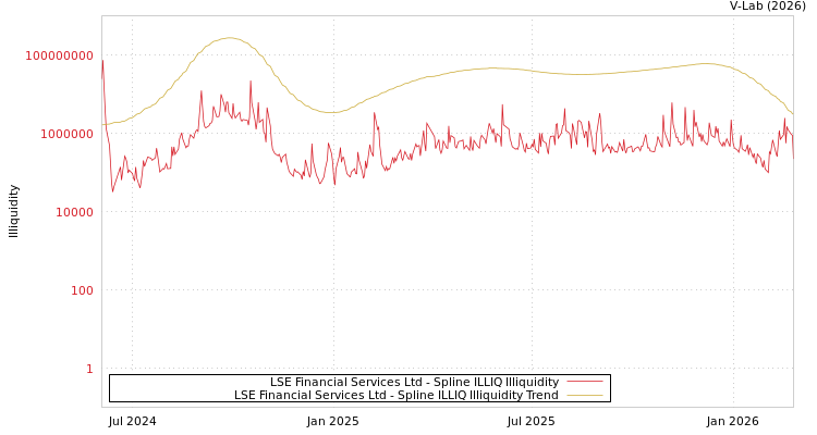 graph of LSE Financial Services Ltd ILLIQ-SMEM