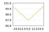 Impact of return on liquidity tomorrow