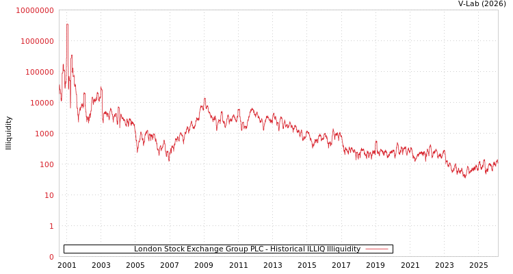 graph of London Stock Exchange Group PLC ILLIQ-HIST