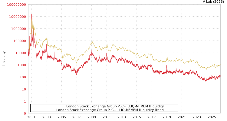 graph of London Stock Exchange Group PLC ILLIQ-MFMEM