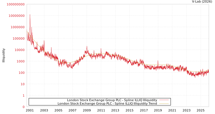 graph of London Stock Exchange Group PLC ILLIQ-SMEM