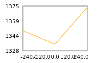 Impact of return on liquidity tomorrow