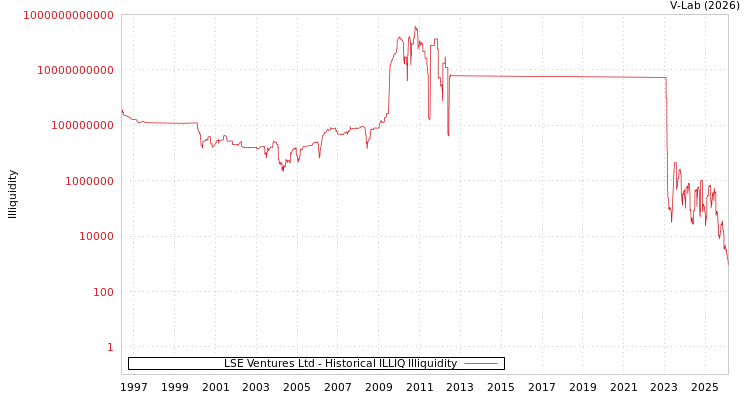 graph of LSE Ventures Ltd ILLIQ-HIST