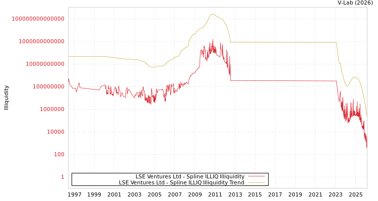 graph of LSE Ventures Ltd ILLIQ-SMEM