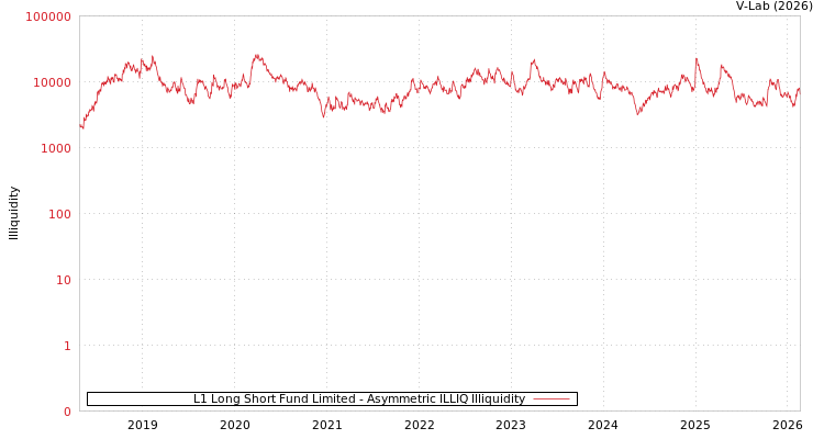 graph of L1 Long Short Fund Limited ILLIQ-AMEM