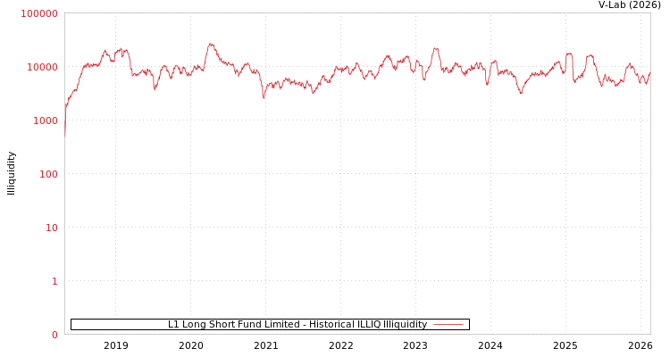 graph of L1 Long Short Fund Limited ILLIQ-HIST