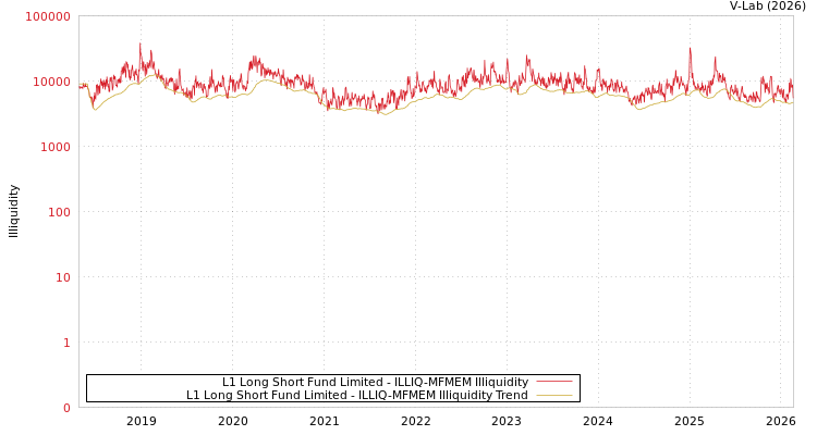 graph of L1 Long Short Fund Limited ILLIQ-MFMEM