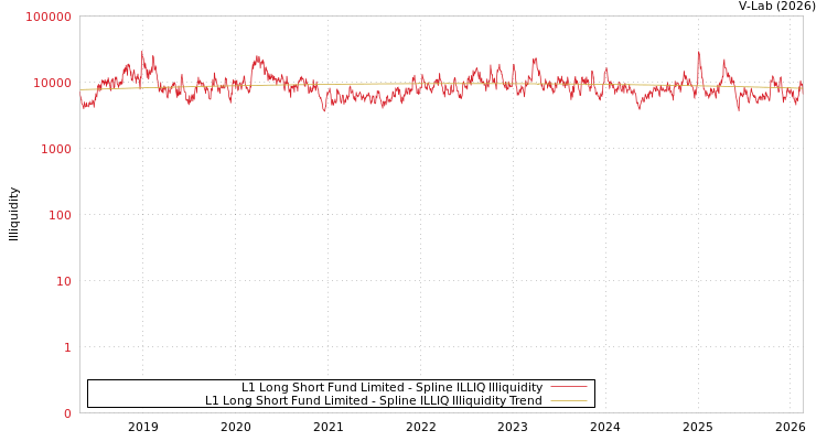 graph of L1 Long Short Fund Limited ILLIQ-SMEM