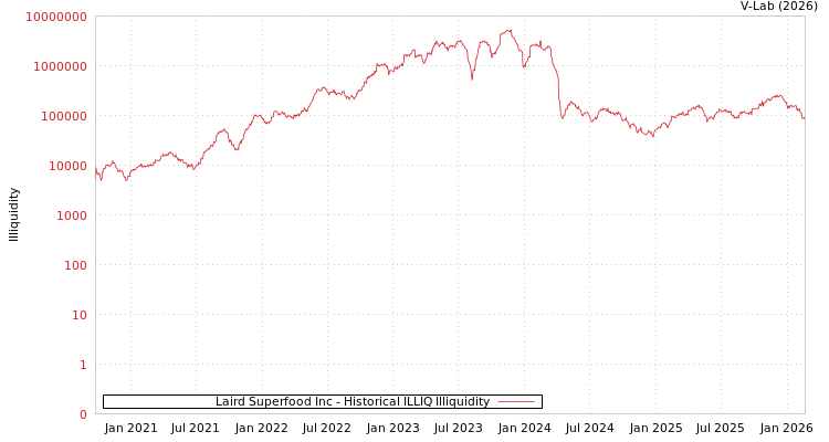 graph of Laird Superfood Inc ILLIQ-HIST