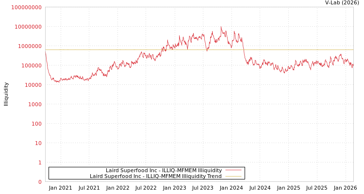 graph of Laird Superfood Inc ILLIQ-MFMEM