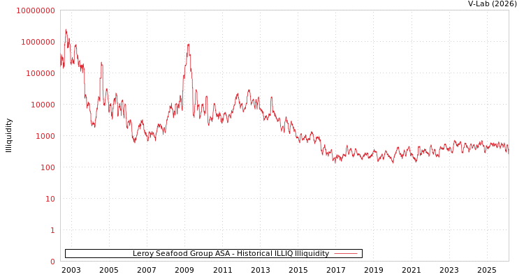 graph of Leroy Seafood Group ASA ILLIQ-HIST