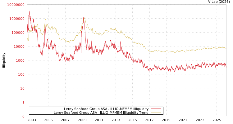 graph of Leroy Seafood Group ASA ILLIQ-MFMEM