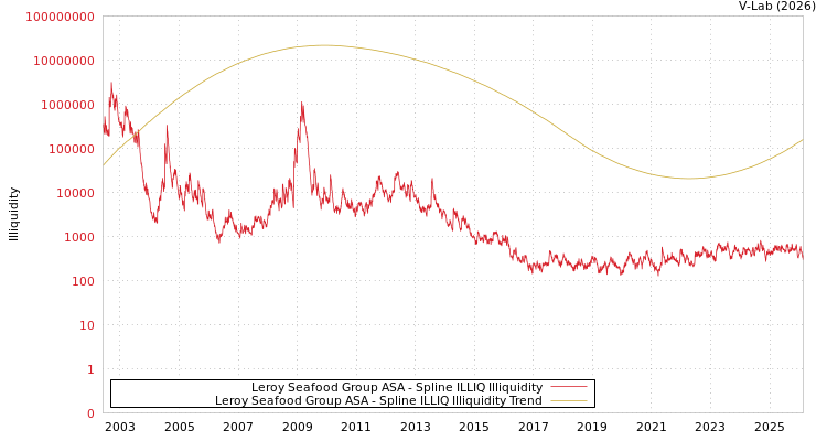 graph of Leroy Seafood Group ASA ILLIQ-SMEM
