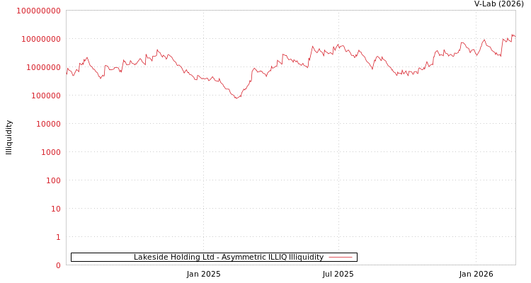graph of Lakeside Holding Ltd ILLIQ-AMEM