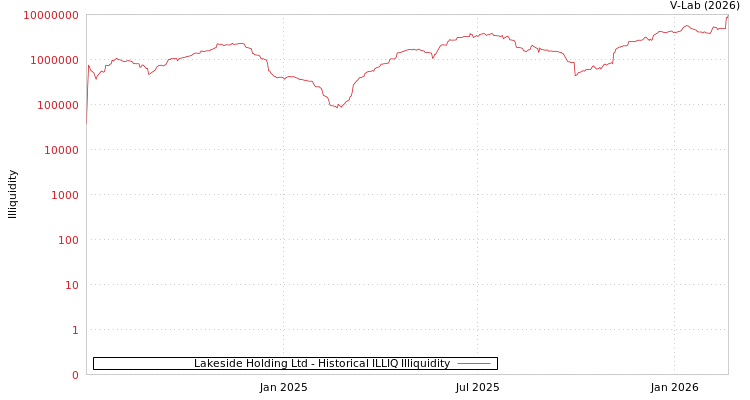 graph of Lakeside Holding Ltd ILLIQ-HIST