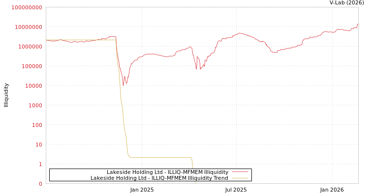 graph of Lakeside Holding Ltd ILLIQ-MFMEM