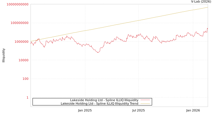 graph of Lakeside Holding Ltd ILLIQ-SMEM