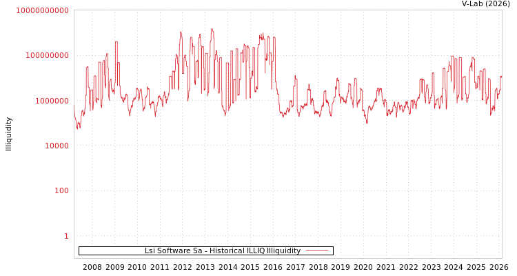 graph of Lsi Software Sa ILLIQ-HIST