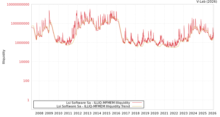 graph of Lsi Software Sa ILLIQ-MFMEM