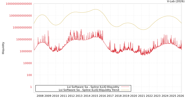 graph of Lsi Software Sa ILLIQ-SMEM