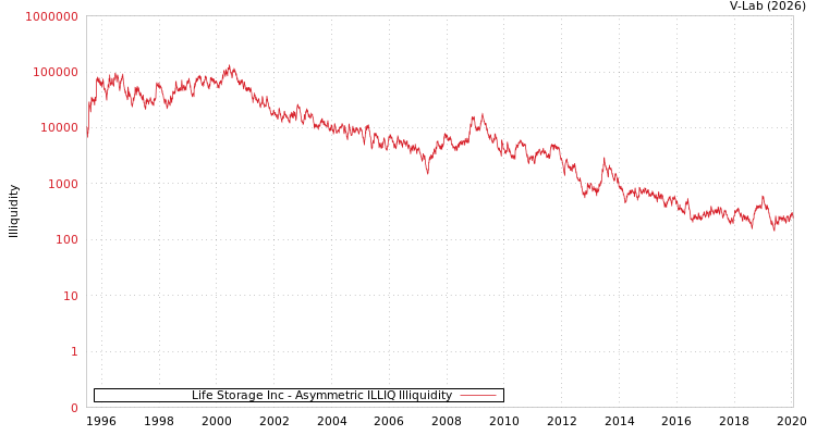 graph of Life Storage Inc ILLIQ-AMEM