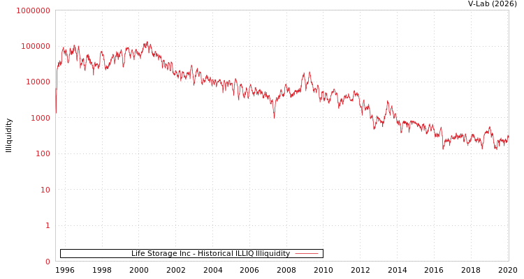graph of Life Storage Inc ILLIQ-HIST