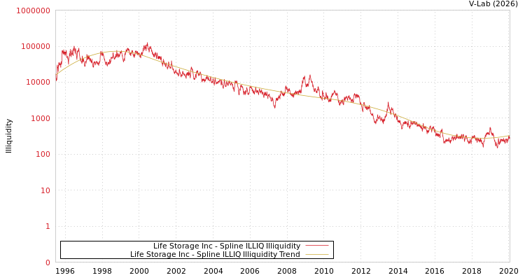 graph of Life Storage Inc ILLIQ-SMEM