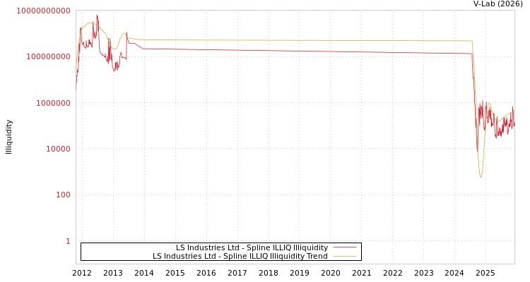 graph of LS Industries Ltd ILLIQ-SMEM