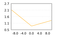 Impact of return on liquidity tomorrow