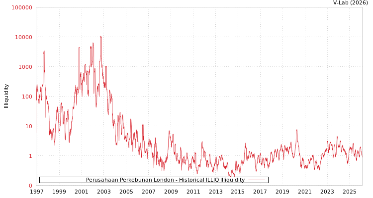 graph of Perusahaan Perkebunan London ILLIQ-HIST